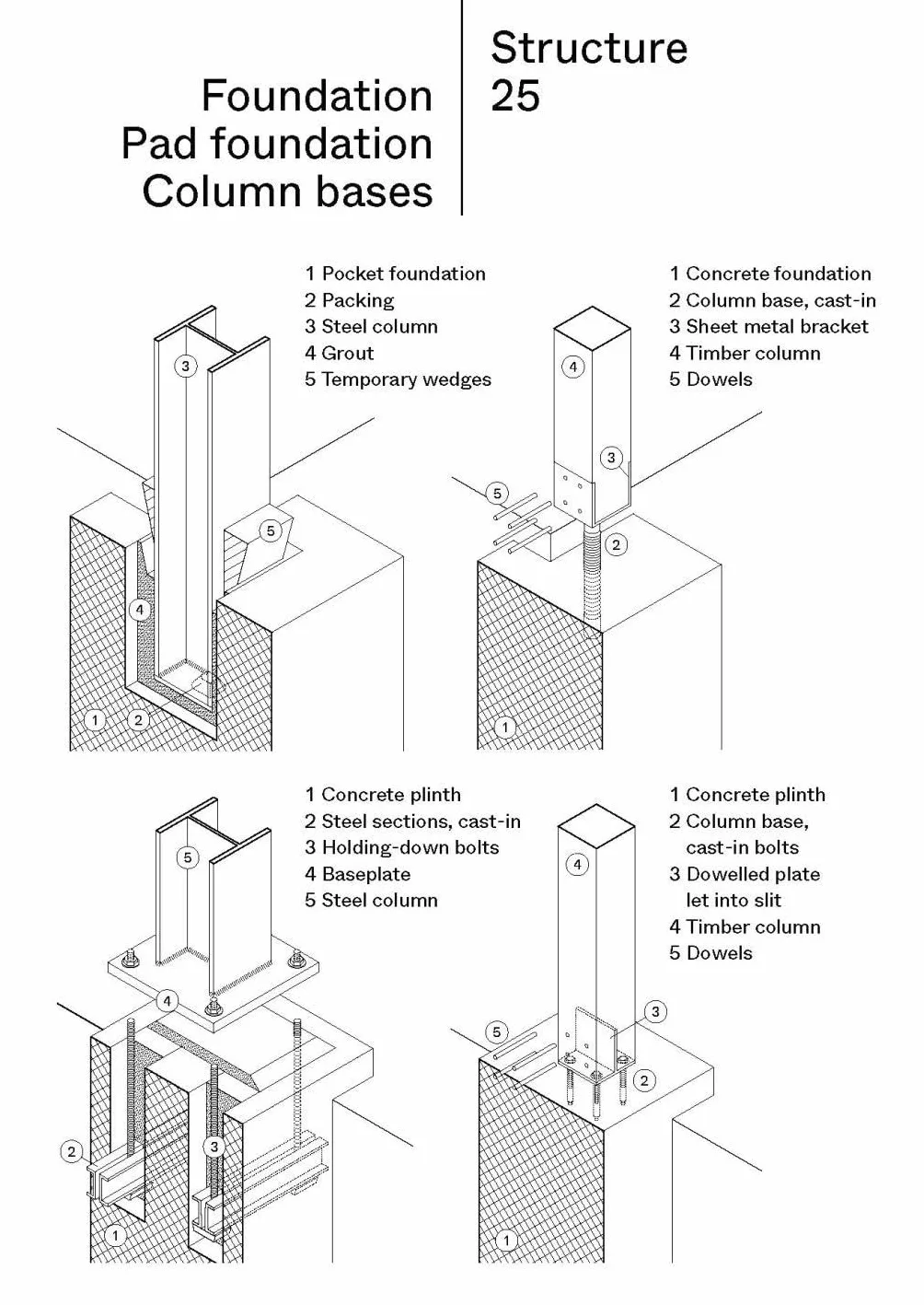 Construction: Manual
